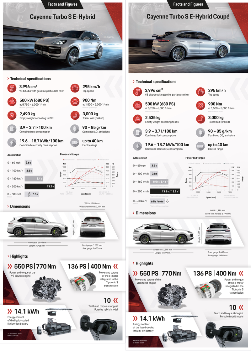 Illustration for article titled The 2019 Porsche Cayenne Turbo Plug-In Hybrid Claims A Hilarious 671 HP